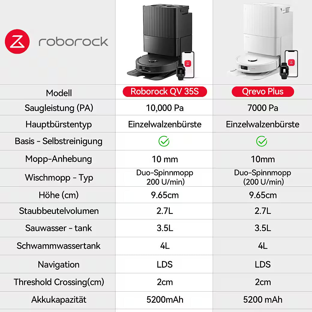 ROBOROCK QV 35S – Saugroboter mit Wischfunktion